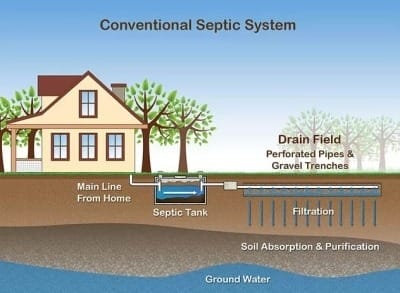 septic-system Residential Septic System diagram